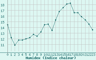 Courbe de l'humidex pour Saint-Brieuc (22)