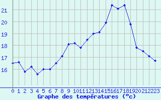 Courbe de tempratures pour Cap Corse (2B)