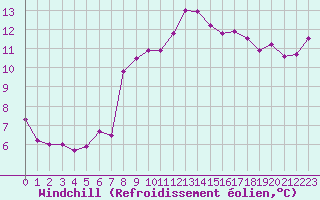 Courbe du refroidissement olien pour Ste (34)