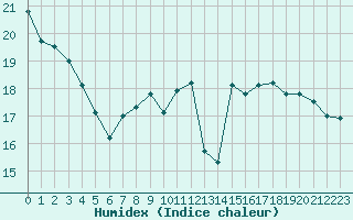 Courbe de l'humidex pour Fiscaglia Migliarino (It)