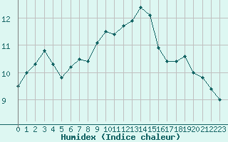 Courbe de l'humidex pour Le Touquet (62)