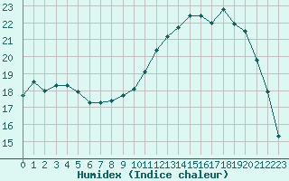 Courbe de l'humidex pour Dinard (35)