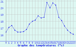 Courbe de tempratures pour Nantes (44)