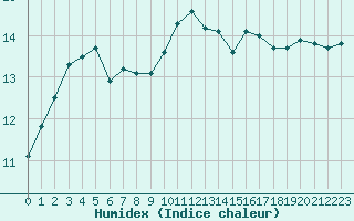 Courbe de l'humidex pour Cap Pertusato (2A)