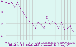 Courbe du refroidissement olien pour Muirancourt (60)