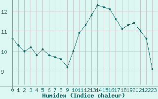 Courbe de l'humidex pour Ouessant (29)