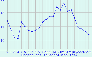 Courbe de tempratures pour Trgueux (22)