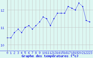 Courbe de tempratures pour Dunkerque (59)