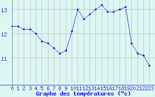 Courbe de tempratures pour Aurillac (15)