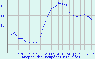 Courbe de tempratures pour Porquerolles (83)