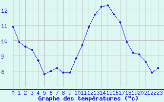 Courbe de tempratures pour Agde (34)