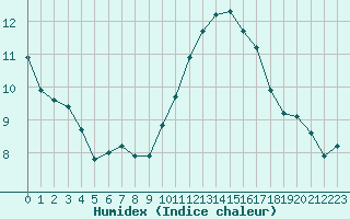 Courbe de l'humidex pour Agde (34)