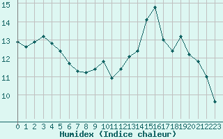 Courbe de l'humidex pour Bourges (18)