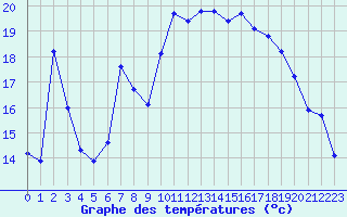 Courbe de tempratures pour Lans-en-Vercors - Les Allires (38)