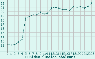 Courbe de l'humidex pour Le Touquet (62)