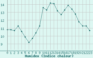 Courbe de l'humidex pour Agde (34)