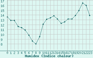 Courbe de l'humidex pour Quimper (29)