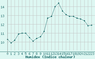 Courbe de l'humidex pour Aouste sur Sye (26)