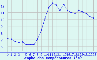 Courbe de tempratures pour Treize-Vents (85)