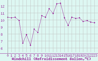 Courbe du refroidissement olien pour Lorient (56)