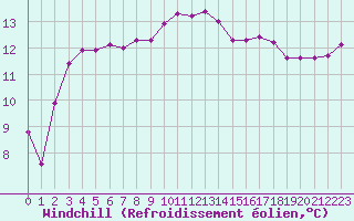 Courbe du refroidissement olien pour Saint-Igneuc (22)