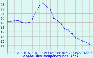 Courbe de tempratures pour Cap Gris-Nez (62)