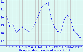 Courbe de tempratures pour Vernouillet (78)