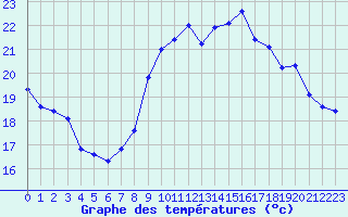 Courbe de tempratures pour Biscarrosse (40)