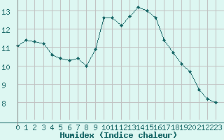 Courbe de l'humidex pour Embrun (05)