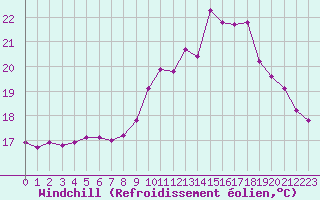 Courbe du refroidissement olien pour Douzens (11)