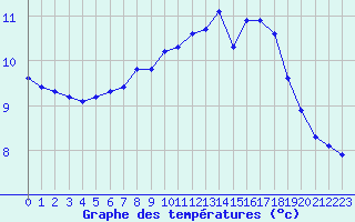 Courbe de tempratures pour Mirebeau (86)