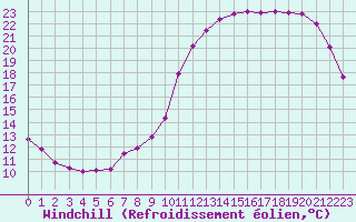 Courbe du refroidissement olien pour Samatan (32)