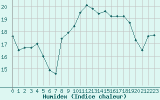 Courbe de l'humidex pour Biscarrosse (40)