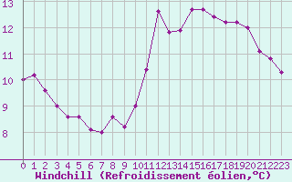 Courbe du refroidissement olien pour Saint-Georges-d