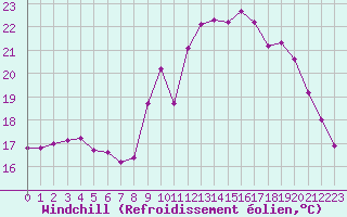 Courbe du refroidissement olien pour Cap Ferret (33)