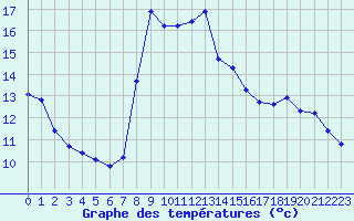 Courbe de tempratures pour Saint-Amans (48)