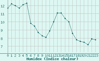 Courbe de l'humidex pour Bellefontaine (88)