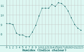 Courbe de l'humidex pour Dounoux (88)