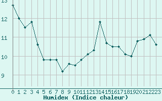 Courbe de l'humidex pour Ile d'Yeu - Saint-Sauveur (85)