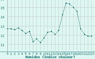 Courbe de l'humidex pour Guidel (56)