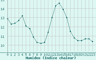 Courbe de l'humidex pour Lobbes (Be)