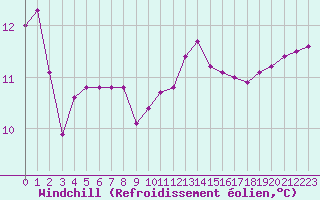 Courbe du refroidissement olien pour Baye (51)