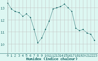 Courbe de l'humidex pour Saint-Dizier (52)