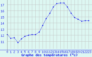 Courbe de tempratures pour Pertuis - Le Farigoulier (84)