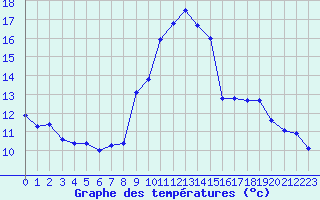 Courbe de tempratures pour Engins (38)