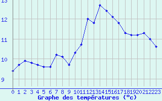 Courbe de tempratures pour L