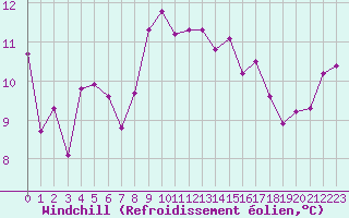 Courbe du refroidissement olien pour Cap Pertusato (2A)