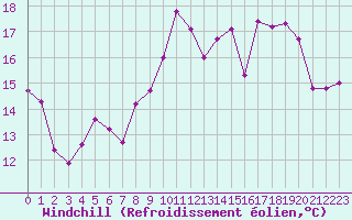 Courbe du refroidissement olien pour Calvi (2B)