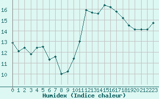 Courbe de l'humidex pour Ste (34)