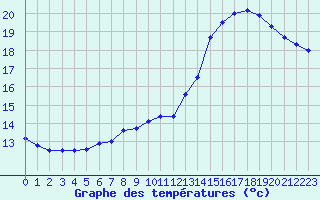 Courbe de tempratures pour Lannion (22)